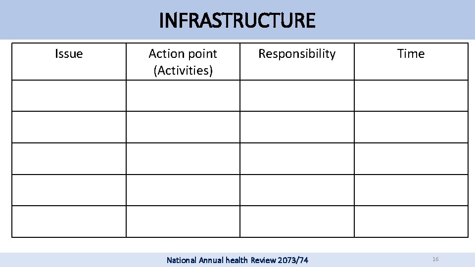 INFRASTRUCTURE Issue Action point (Activities) Responsibility National Annual health Review 2073/74 Time 16 