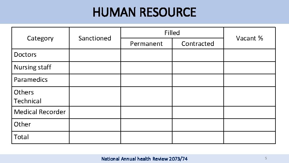 HUMAN RESOURCE Category Sanctioned Filled Permanent Contracted Vacant % Doctors Nursing staff Paramedics Others