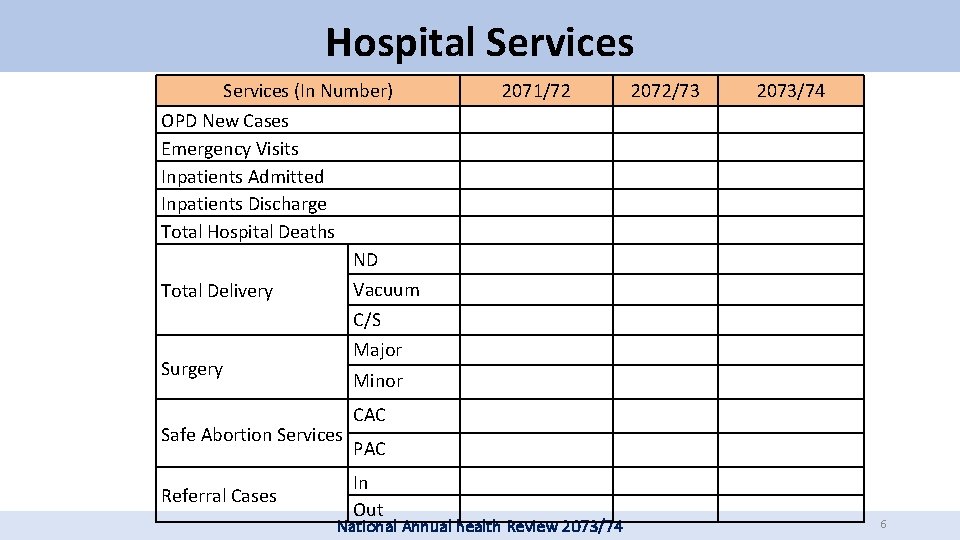 Hospital Services (In Number) 2071/72 2072/73 2073/74 OPD New Cases Emergency Visits Inpatients Admitted