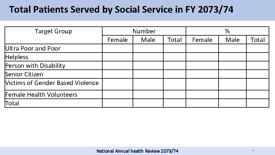 Total Patients Served by Social Service in FY 2073/74 Target Group Number Female Male