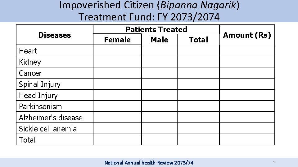 Impoverished Citizen (Bipanna Nagarik) Treatment Fund: FY 2073/2074 Diseases Heart Kidney Cancer Spinal Injury