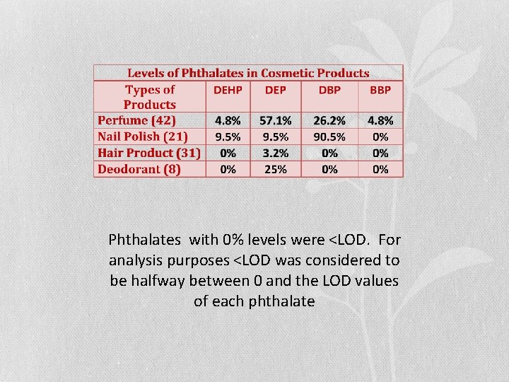 Phthalates with 0% levels were <LOD. For analysis purposes <LOD was considered to be