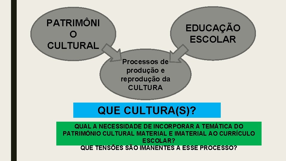 PATRIMÔNI O CULTURAL EDUCAÇÃO ESCOLAR Processos de produção e reprodução da CULTURA QUE CULTURA(S)?
