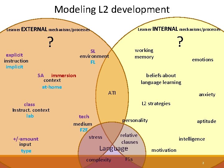 Modeling L 2 development Learner INTERNAL mechanisms/processes Learner EXTERNAL mechanisms/processes ? explicit instruction implicit