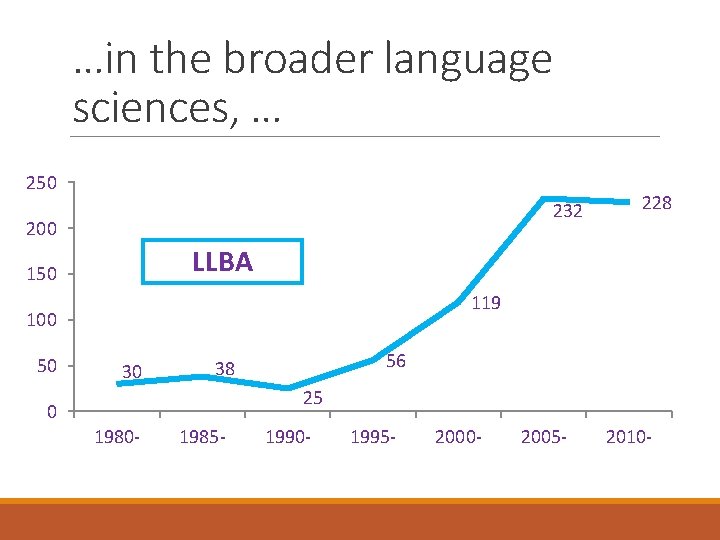 …in the broader language sciences, … 250 232 200 LLBA 150 119 100 50