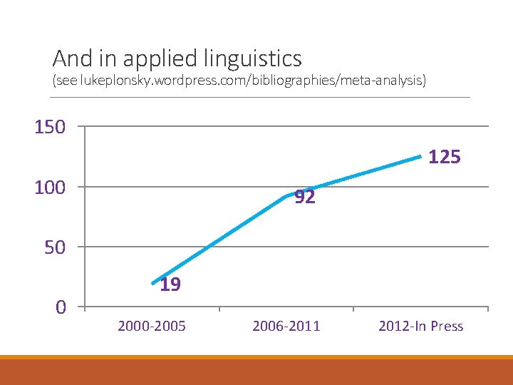 And in applied linguistics (see lukeplonsky. wordpress. com/bibliographies/meta-analysis) 150 125 100 92 50 0