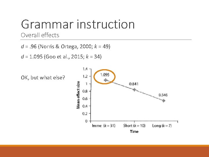 Grammar instruction Overall effects d =. 96 (Norris & Ortega, 2000; k = 49)