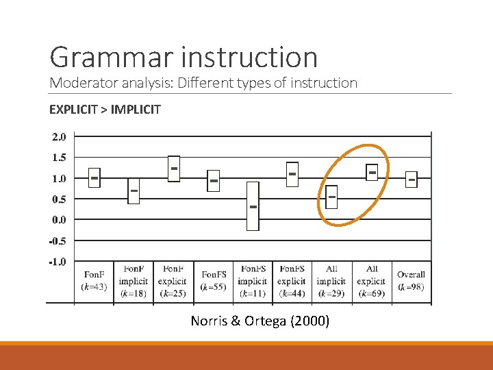 Grammar instruction Moderator analysis: Different types of instruction EXPLICIT > IMPLICIT Norris & Ortega