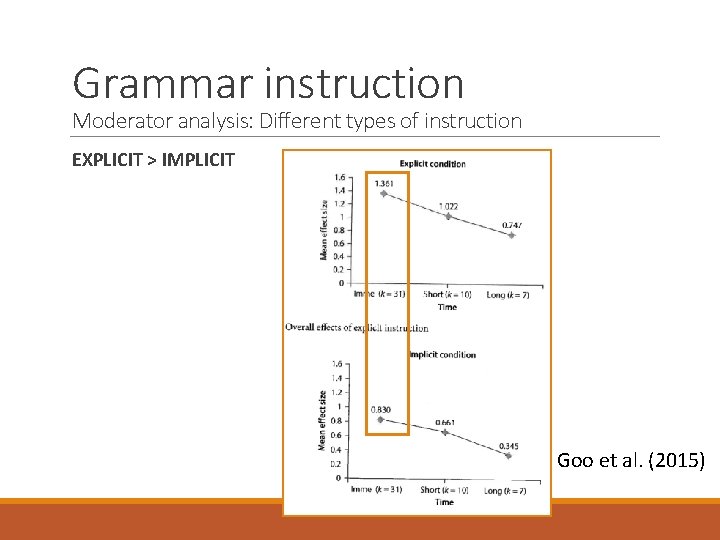 Grammar instruction Moderator analysis: Different types of instruction EXPLICIT > IMPLICIT Goo et al.