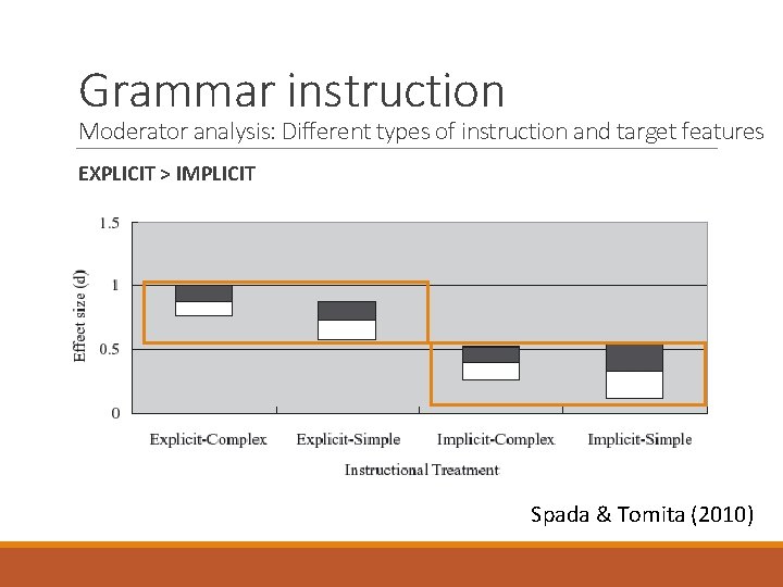 Grammar instruction Moderator analysis: Different types of instruction and target features EXPLICIT > IMPLICIT