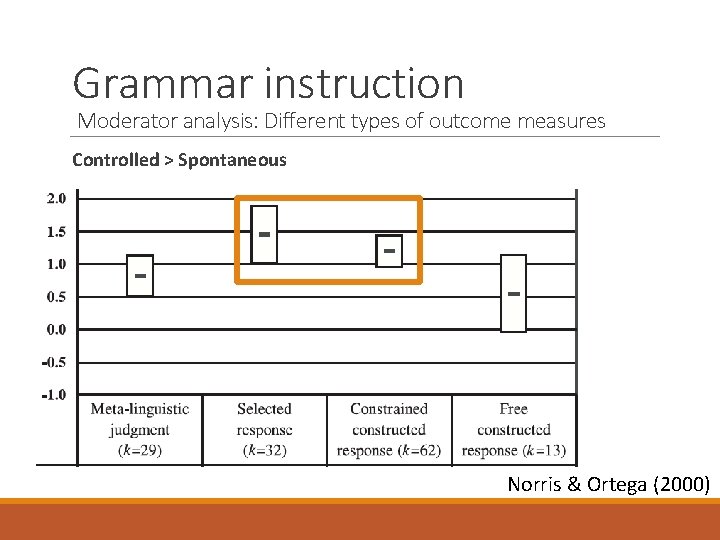 Grammar instruction Moderator analysis: Different types of outcome measures Controlled > Spontaneous Norris &