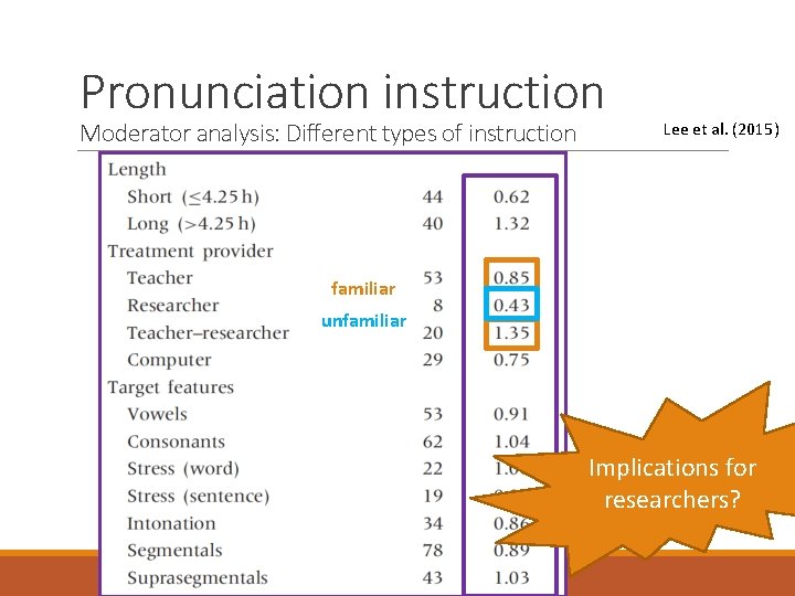 Pronunciation instruction Moderator analysis: Different types of instruction Lee et al. (2015) familiar unfamiliar