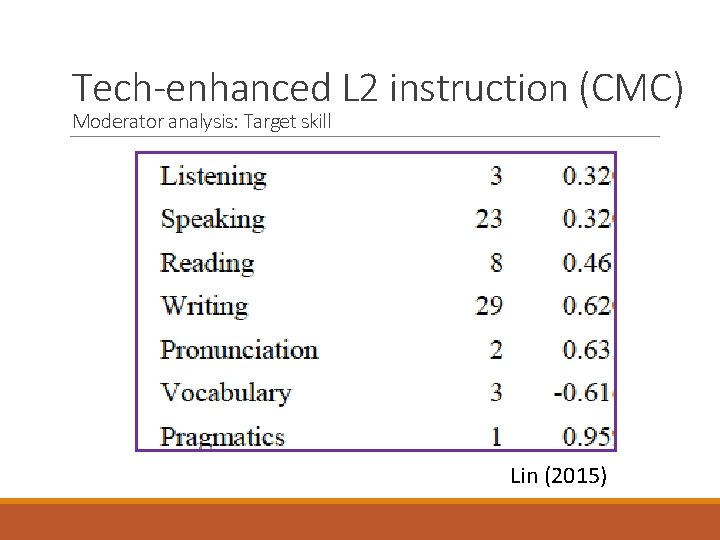 Tech-enhanced L 2 instruction (CMC) Moderator analysis: Target skill Lin (2015) 