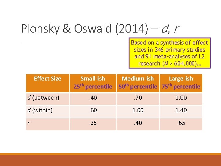 Plonsky & Oswald (2014) – d, r Based on a synthesis of effect sizes