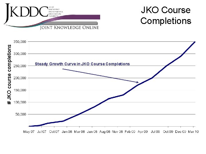 # JKO course completions JKO Course Completions Steady Growth Curve in JKO Course Completions
