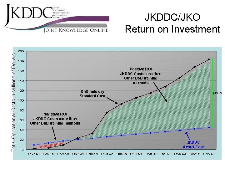 Total Operational Costs in Millions of Dollars JKDDC/JKO Return on Investment Positive ROI JKDDC Total Operational Costs in Millions of Dollars JKDDC/JKO Return on Investment Positive ROI JKDDC