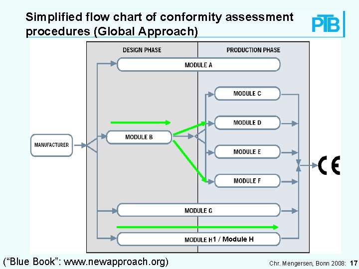 Simplified flow chart of conformity assessment procedures (Global Approach) 1 / Module H (“Blue