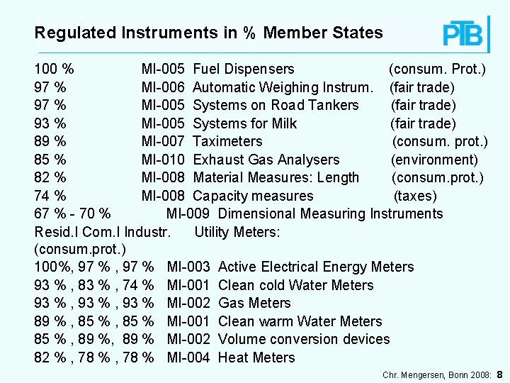Regulated Instruments in % Member States 100 % MI-005 Fuel Dispensers (consum. Prot. )