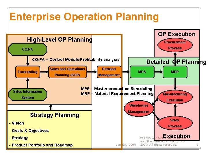 Enterprise Operation Planning OP Execution High-Level OP Planning Procurement Process CO/PA – Control Module/Profitability