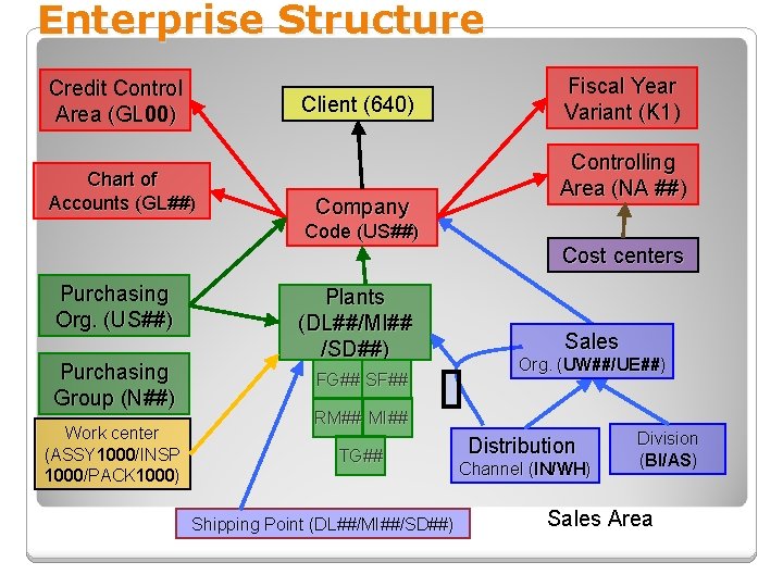 Enterprise Structure Credit Control Area (GL 00) Client (640) Chart of Accounts (GL##) Company