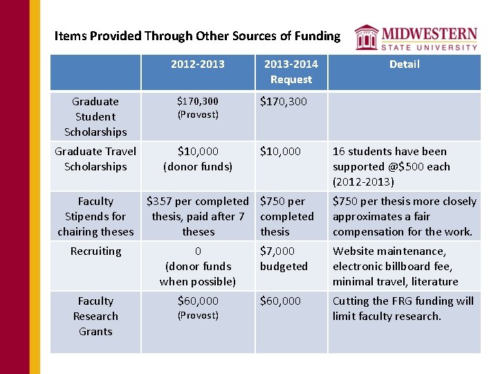 Items Provided Through Other Sources of Funding 2012 -2013 -2014 Request Graduate Student Scholarships