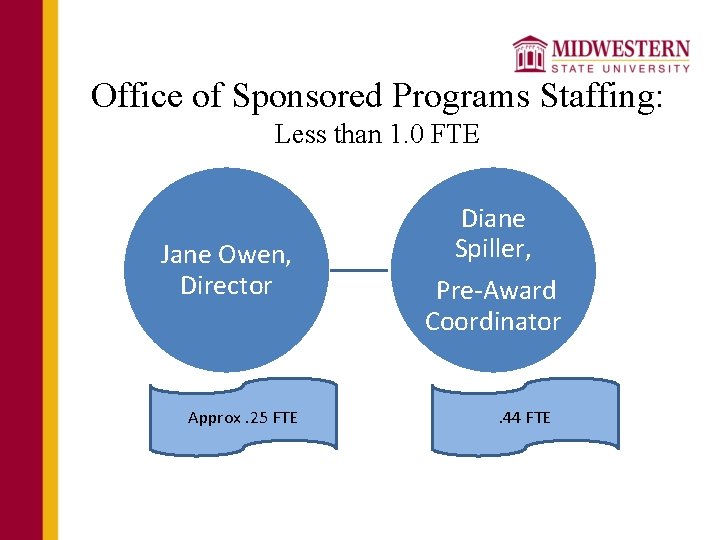 Office of Sponsored Programs Staffing: Less than 1. 0 FTE Jane Owen, Director Approx.