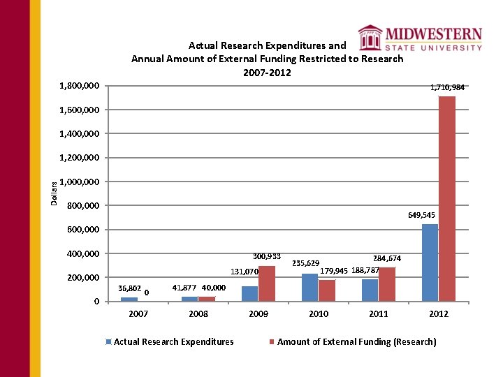 Actual Research Expenditures and Annual Amount of External Funding Restricted to Research 2007 -2012