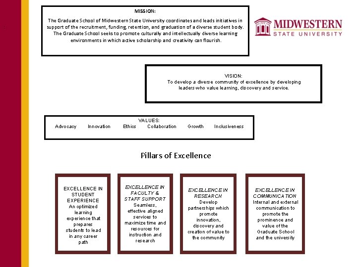 MISSION: : The Graduate School of Midwestern State University coordinates and leads initiatives in