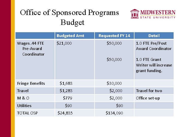 Office of Sponsored Programs Budgeted Amt Requested FY 14 Detail $50, 000 1. 0