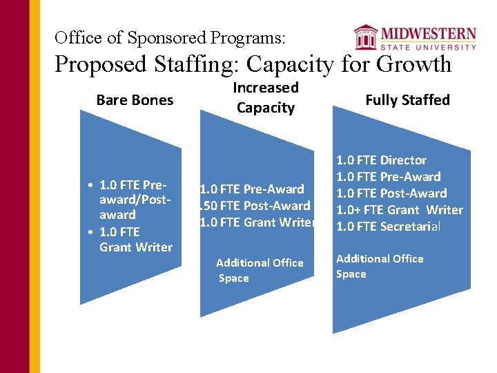 Office of Sponsored Programs: Proposed Staffing: Capacity for Growth Bare Bones • 1. 0