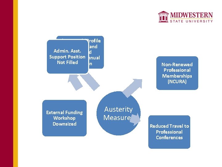 Faculty Research Grants Not Funded Eliminated “Profile of Research and Admin. Sponsored Asst. Support