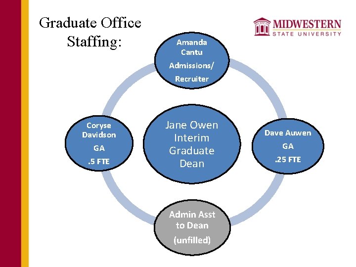 Graduate Office Staffing: Coryse Davidson GA. 5 FTE Amanda Cantu Admissions/ Recruiter Jane Owen