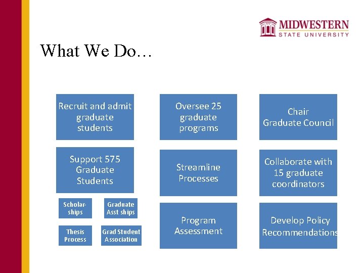 What We Do… Recruit and admit graduate students Oversee 25 graduate programs Chair Graduate