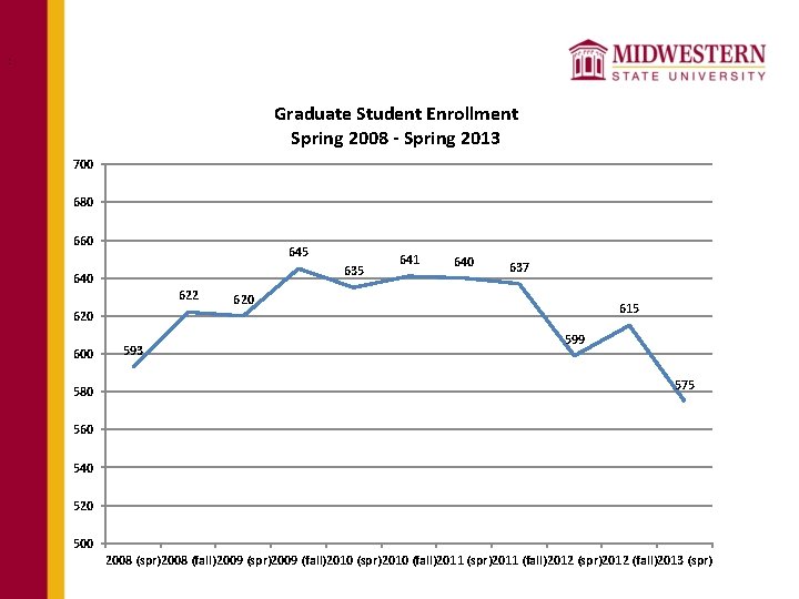 : Graduate Student Enrollment Spring 2008 - Spring 2013 700 680 660 645 635