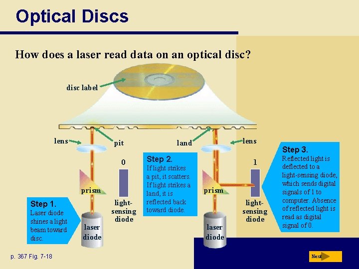 Optical Discs How does a laser read data on an optical disc? disc label