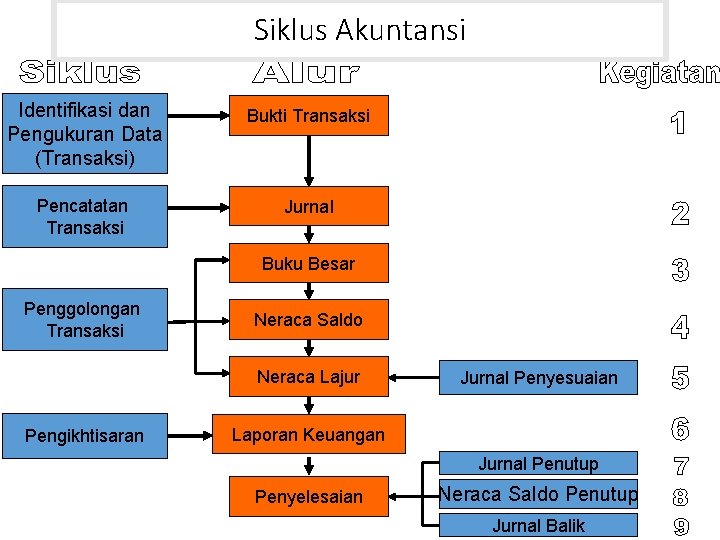 Siklus Akuntansi Identifikasi dan Pengukuran Data (Transaksi) Bukti Transaksi Pencatatan Transaksi Jurnal Buku Besar