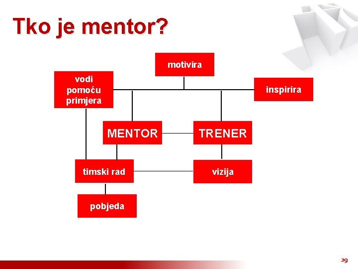 Tko je mentor? motivira vodi pomoću primjera inspirira MENTOR timski rad TRENER vizija pobjeda