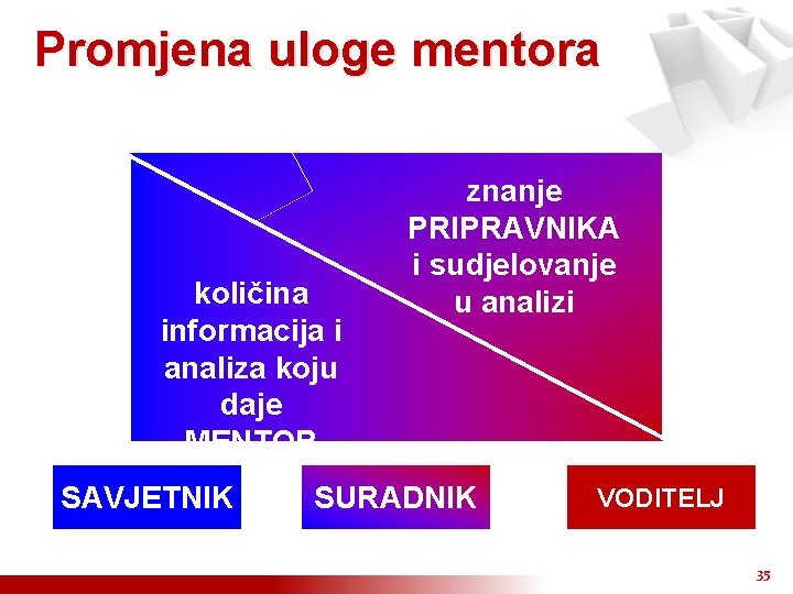 Promjena uloge mentora količina informacija i analiza koju daje MENTOR SAVJETNIK znanje PRIPRAVNIKA i