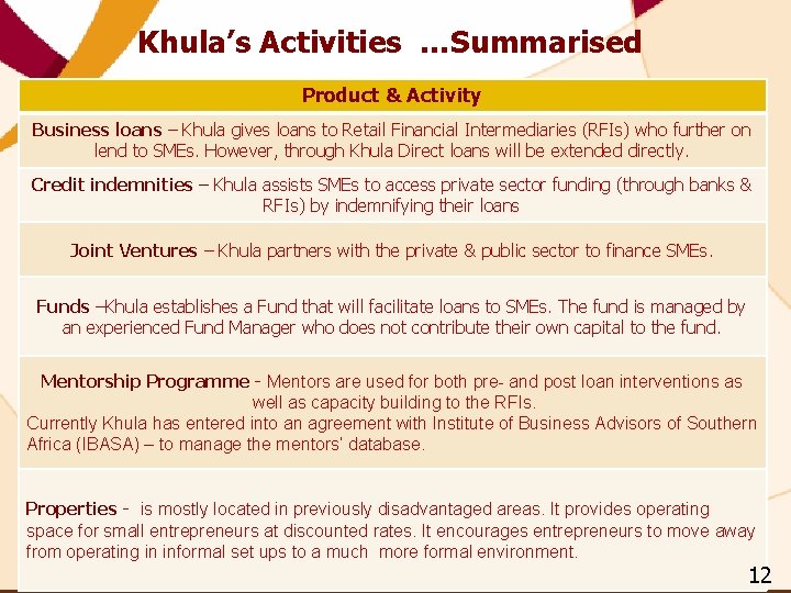 Khula’s Activities …Summarised Product & Activity Business loans – Khula gives loans to Retail Khula’s Activities …Summarised Product & Activity Business loans – Khula gives loans to Retail