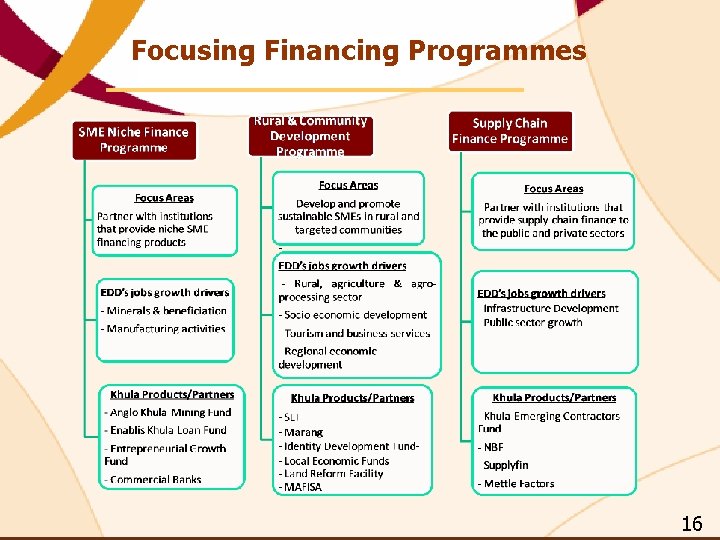 Focusing Financing Programmes 16 Focusing Financing Programmes 16