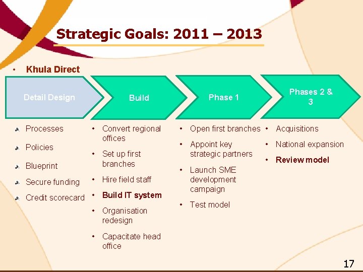 Strategic Goals: 2011 – 2013 • Khula Direct Detail Design Processes Policies Build • Strategic Goals: 2011 – 2013 • Khula Direct Detail Design Processes Policies Build •