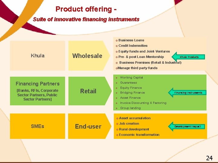 Product offering - Suite of innovative financing instruments o Business Loans o Credit Indemnities Product offering - Suite of innovative financing instruments o Business Loans o Credit Indemnities