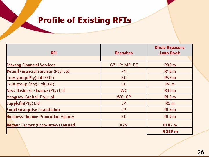 Profile of Existing RFIs Branches GP; LP; MP; EC FS EC EC WC WC; Profile of Existing RFIs Branches GP; LP; MP; EC FS EC EC WC WC;