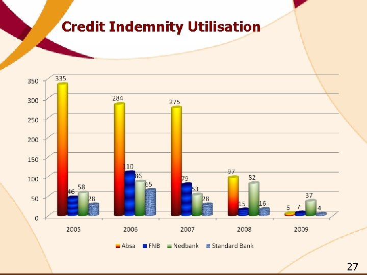Credit Indemnity Utilisation 27 Credit Indemnity Utilisation 27
