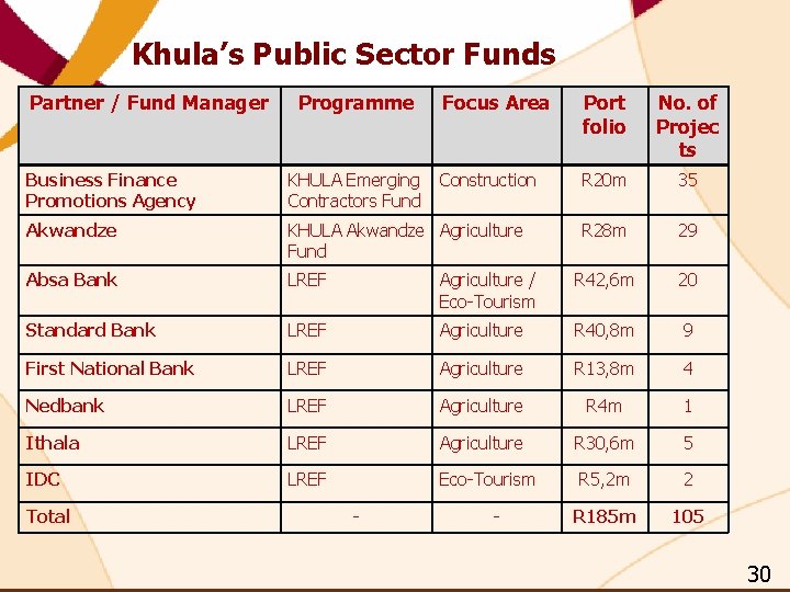 Khula’s Public Sector Funds Partner / Fund Manager Programme Focus Area Port folio No. Khula’s Public Sector Funds Partner / Fund Manager Programme Focus Area Port folio No.