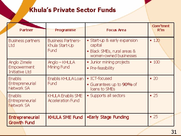 Khula’s Private Sector Funds Partner Programme Focus Area Com’tmnt R’m Business partners Ltd Business Khula’s Private Sector Funds Partner Programme Focus Area Com’tmnt R’m Business partners Ltd Business