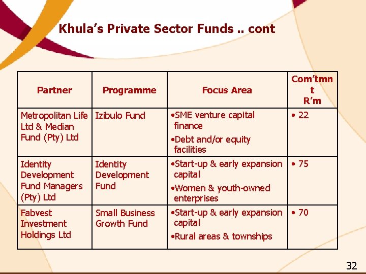 Khula’s Private Sector Funds. . cont Partner Programme Metropolitan Life Izibulo Fund Ltd & Khula’s Private Sector Funds. . cont Partner Programme Metropolitan Life Izibulo Fund Ltd &