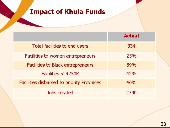 Impact of Khula Funds Actual Total facilities to end users 334 Facilities to women Impact of Khula Funds Actual Total facilities to end users 334 Facilities to women
