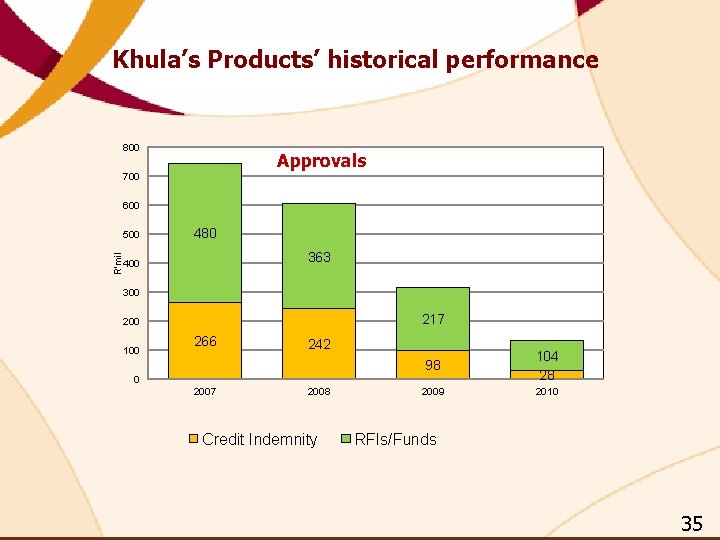 Khula’s Products’ historical performance 800 Approvals 700 600 R'mil 500 480 363 400 300 Khula’s Products’ historical performance 800 Approvals 700 600 R'mil 500 480 363 400 300