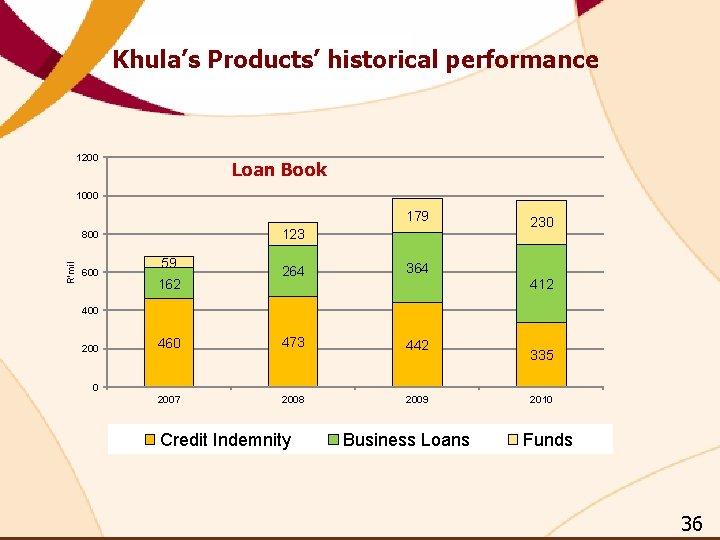Khula’s Products’ historical performance 1200 Loan Book 1000 179 123 R'mil 800 600 59 Khula’s Products’ historical performance 1200 Loan Book 1000 179 123 R'mil 800 600 59